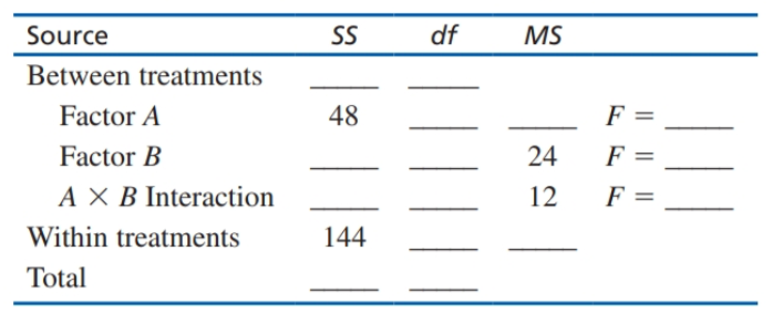 Source
SS
df
MS
Between treatments
Factor A
48
F =
Factor B
F =
A × B Interaction
12
F =
Within treatments
144
Total
24
