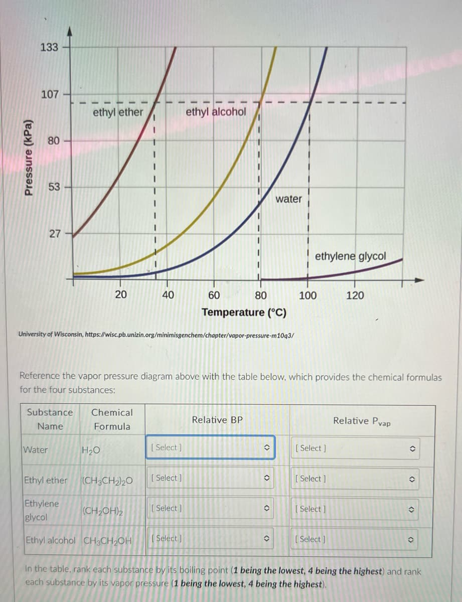 133
107
ethyl ether
ethyl alcohol
80
53
water
27
ethylene glycol
20
40
60
80
100
120
Temperature (°C)
University of Wisconsin, https://wisc.pb.unizin.org/minimisgenchem/chapter/vapor-pressure-m10q3/
Reference the vapor pressure diagram above with the table below, which provides the chemical formulas
for the four substances:
Substance
Chemical
Relative BP
Relative Pvap
Name
Formula
Water
H20
[ Select ]
[ Select ]
Ethyl ether
(CH3CH,)20
[ Select ]
[ Select ]
Ethylene
glycol
(CH2OH)2
[ Select ]
[ Select ]
Ethyl alcohol CH3CH2OH
( Select ]
[ Select ]
In the table, rank each substance by its boiling point (1 being the lowest, 4 being the highest) and rank
each substance by its vapor pressure (1 being the lowest, 4 being the highest).
<>
<>
<>
<>
(kPa)
Pressure
