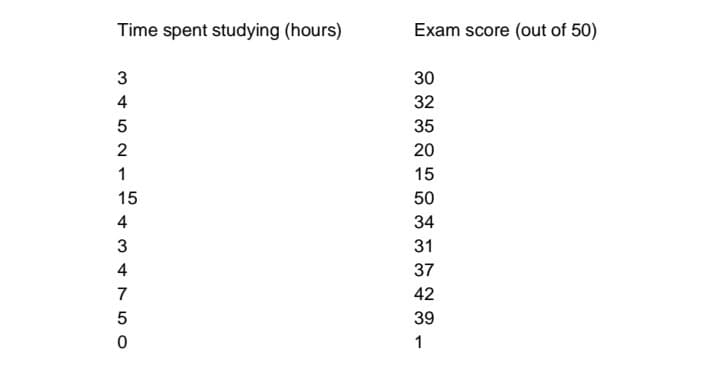 Time spent studying (hours)
Exam score (out of 50)
30
4
32
35
2
20
1
15
15
50
4
34
31
4
37
7
42
39
1
