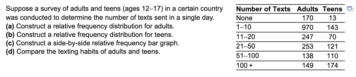Suppose a survey of adults and teens (ages 12-17) in a certain country
was conducted to determine the number of texts sent in a single day.
(a) Construct a relative frequency distribution for adults.
(b) Construct a relative frequency distribution for teens.
(c) Construct a side-by-side relative frequency bar graph.
(d) Compare the texting habits of adults and teens.
Number of Texts Adults Teens
None
1-10
11-20
21-50
51-100
100+
170
|13| 4|0|12|1
970 143
247
253 121
70
138 110
149 174