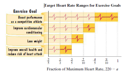 Target Heart Rate Ranges for Exercise Goals
Exercise Goal
Boost performance
as a competitive sthlete
Improve cardiovaseular
conditioning
Lose weight
Improve overall health and PHA
reduce risk of heart attack
그
4
5
1
10
10
Fraction of Maximum Heart Rate, 220 – a
lin
