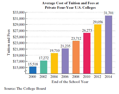 Average Cost of Tuition and Fees at
Private Four-Year U.S. Colleges
$33,000
31,701
$31,000
29,056
$29,000
$27,000
26,273
$25,000
23,712
$23,000
21,235
$21,000
19,710
$19,000
17.272
$17,000
15,518
$15,000
2000 2002 2004 2006 2008 2010 2012 2014
End of the School Year
Source: The College Board
Tuition and Fees
