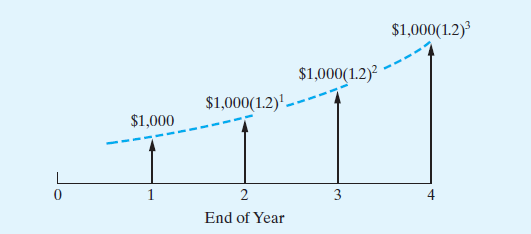 $1,000(1.2)³
$1,000(1.2)?
$1,000(1.2)'-
$1,000
1
2
3
4
End of Year

