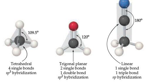 180°
109.5°
120°
Trigonal planar
2 single bonds
1 double bond
sp? hybridization
Linear
1 single bond
1 triple bond
sp hybridization
Tetrahedral
4 single bonds
sp³ hybridization
