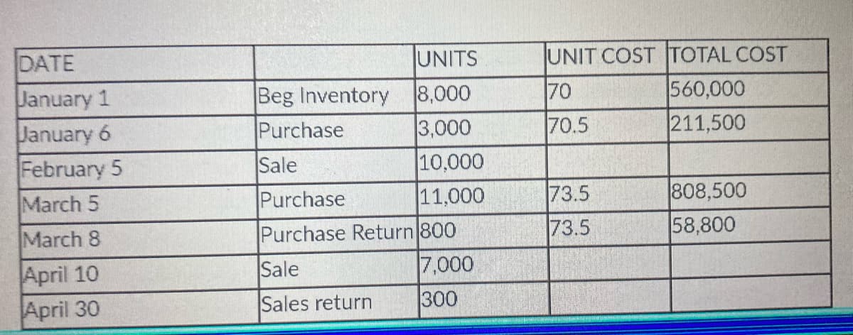 DATE
UNITS
UNIT COST TOTAL COST
560,000
211,500
70
Beg Inventory 8,000
Purchase
January 1
January 6
February 5
March 5
3,000
70.5
10,000
11,000
Sale
808,500
58,800
Purchase
73.5
March 8
Purchase Return 800
73.5
Sale
7,000
April 10
April 30
Sales return
300

