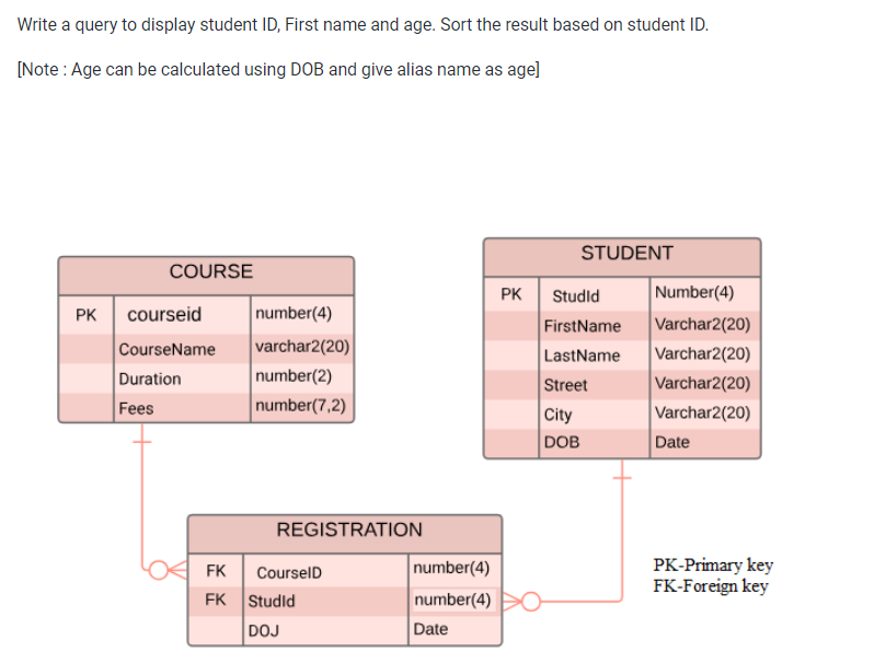 Write a query to display student ID, First name and age. Sort the result based on student ID.
[Note : Age can be calculated using DOB and give alias name as age]
STUDENT
COURSE
Number(4)
Varchar2(20)
Varchar2(20)
PK
Studld
PK courseid
number(4)
varchar2(20)
number(2)
number(7,2)
FirstName
LastName
Street
City
CourseName
Duration
Varchar2(20)
Fees
Varchar2(20)
DOB
Date
REGISTRATION
PK-Primary key
FK-Foreign key
FK
CourselD
number(4)
FK Studld
number(4)
DOJ
Date
