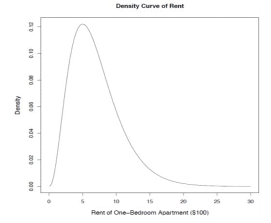 Density Curve of Rent
10
15
20
25
30
Rent of One-Bedroom Apartment ($100)
Density
0.02
000
0.10
0.12
900
800
