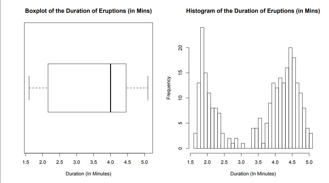 Boxplot of the Duration of Eruptions (in Mins)
Histogram of the Duration of Eruptions (in Mins)
20
1.5
2.0
2.5
3.0
3.5
4.0
4.5
5.0
1.5
2.0
2.5
3.0
3.5
4.0
4.5
5.0
Duration (In Minutes)
Duration (In Minutes)
Frequency
15
