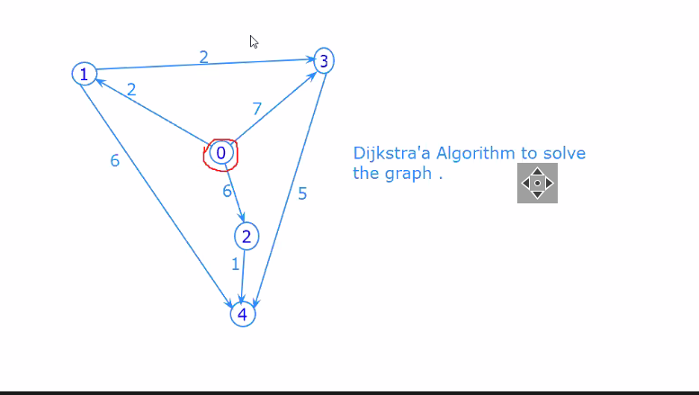 (1)
Dijkstra'a Algorithm to solve
the graph.
6
1
4
3,
2.
