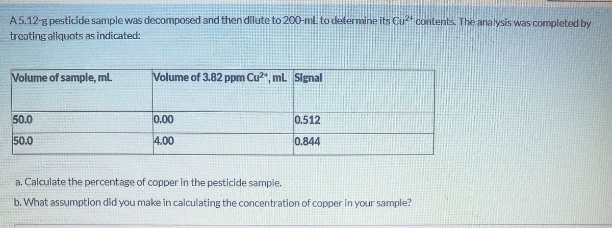 A5.12-g pesticide sample was decomposed and then dilute to 200-ml to determine its Cu2* contents. The analysis was completed by
treating aliquots as indicated:
Volume of sample, mL
Volume of 3.82 ppm Cu2", mL Signal
50.0
0.00
0.512
50.0
4.00
0.844
a. Calculate the percentage of copper in the pesticide sample.
b. What assumption did you make in calculating the concentration of copper in your sample?
