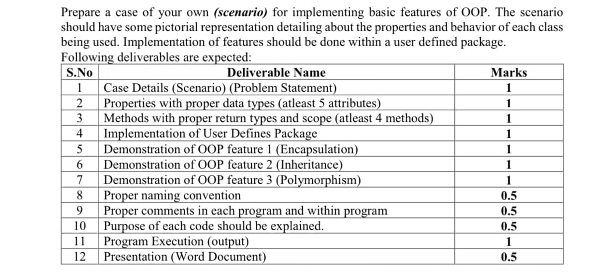 Prepare a case of your own (scenario) for implementing basic features of OOP. The scenario
should have some pictorial representation detailing about the properties and behavior of each class
being used. Implementation of features should be done within a user defined package.
Following deliverables are expected:
S.No
Deliverable Name
Marks
Case Details (Scenario) (Problem Statement)
Properties with proper data types (atleast 5 attributes)
3
1
1
2
1
Methods with proper return types and scope (atleast 4 methods)
Implementation of User Defines Package
Demonstration of OOP feature 1 (Encapsulation)
Demonstration of OOP feature 2 (Inheritance)
Demonstration of OOP feature 3 (Polymorphism)
Proper naming convention
Proper comments in each program and within
Purpose of each code should be explained.
Program Execution (output)
Presentation (Word Document)
1
4
1
5
1
6.
1
7
1
8
0.5
9
program
0.5
10
0.5
11
1
12
0.5
