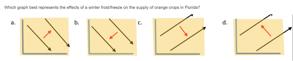 Which graph best represents the effects of a winter frost/freeze on the supply of orange crops in Florida?
а.
b.
С.
d.
