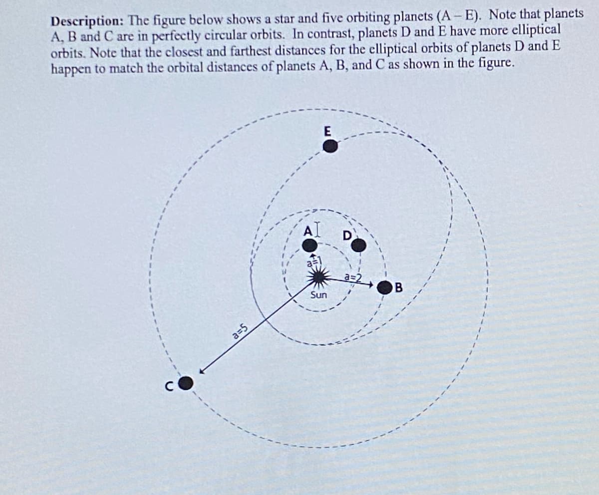 Description: The figure below shows a star and five orbiting planets (A-E). Note that planets
A, B and C are in perfectly circular orbits. In contrast, planets D and E have more elliptical
orbits. Note that the closest and farthest distances for the elliptical orbits of planets D and E
happen to match the orbital distances of planets A, B, and C as shown in the figure.
E
Al
a=2
Sun
