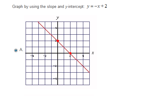 Graph by using the slope and y-intercept: y=-x+2
A.
-4
