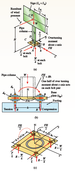 Sign (L, x L)
Resultant
of wind
pressure
Pipe
column
D
Overturning
moment
-B about x axis
FH
F
at each
4
bolt
at each
4
bolt
(a)
Рipe columa
W
FH
= Rh
One half of over turning
moment about x axis acts
on each bolt pair
Base
plate (p)
F14-
Footing
Tension TR
RCompression
(b)
FH
FH
-b=D12 in.
-h 14in.
R+
R-
R-
(c)
