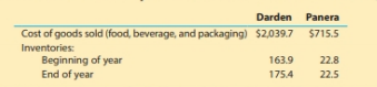 Darden Panera
Cost of goods sold (food, beverage, and packaging) $2,039.7
$715.5
Inventories:
Beginning of year
End of year
163.9
22.8
175.4
22.5
