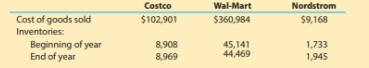 Costco
Wal-Mart
Nordstrom
Cost of goods sold
$102,901
$360,984
$9,168
Inventories:
Beginning of year
End of year
1,733
8,908
8,969
45,141
44,469
1,945
