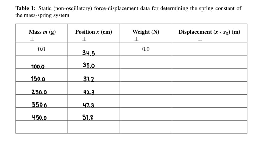 Table 1: Static (non-oscillatory) force-displacement data for determining the spring constant of
the mass-spring system
Mass m (g)
Position x (cm)
Weight (N)
Displacement (r - xo) (m)
0.0
0.0
34.5
100.0
35.0
150.0
37.2
250.0
42.3
350.0
47.3
450.0
51.8
