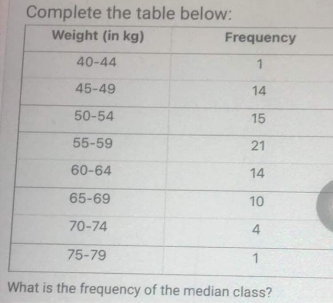 Complete the table below:
Weight (in kg)
40-44
45-49
50-54
55-59
60-64
65-69
70-74
75-79
Frequency
1
14
15
21
14
10
4
1
What is the frequency of the median class?