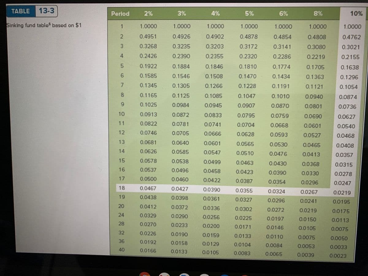 TABLE
13-3
Period
2%
3%
4%
5%
6%
8%
10%
Sinking fund table$ based on $1
1
1.0000
1.0000
1.0000
1.0000
1.0000
1.0000
1.0000
2.
0.4951
0.4926
0.4902
0.4878
0.4854
0.4808
0.4762
3.
0.3268
0.3235
0.3203
0.3172
0.3141
0.3080
0.3021
4.
0.2426
0.2390
0.2355
0.2320
0.2286
0.2219
0.2155
5.
0.1922
0.1884
0.1846
0.1810
0,1774
0.1705
0.1638
0.1585
0.1546
0.1508
0.1470
0.1434
0.1363
0.1296
0.1345
0.1305
0.1266
0.1228
0.1191
0.1121
0.1054
8.
0.1165
0.1125
0.1085
0.1047
0.1010
0.0940
0.0874
6.
0.1025
0.0984
0.0945
0.0907
0.0870
0.0801
0.0736
10
0.0913
0.0872
0.0833
0.0795
0.0759
0.0690
0.0627
11
0.0822
0.0781
0.0741
0.0704
0.0668
0.0601
0.0540
12
0.0746
0.0705
0.0666
0.0628
0.0593
0.0527
0.0468
13
0.0681
0.0640
0.0601
0.0565
0.0530
0.0465
0.0408
14
0.0626
0.0585
0.0547
0.0510
0.0476
0.0413
0.0357
15
0.0578
0.0538
0.0499
0.0463
0.0430
0.0368
0.0315
16
0.0537
0.0496
0.0458
0.0423
0.0390
0.0330
0.0278
17
0.0500
0.0460
0.0422
0.0387
0.0354
0.0296
0.0247
18
0.0467
0.0427
0.0390
0.0355
0.0324
0.0267
0.0219
19
0.0438
0.0398
0.0361
0.0327
0.0296
0.0241
0.0195
20
0.0412
0.0372
0.0336
0.0302
0.0272
0.0219
0.0175
24
0.0329
0.0290
0.0256
0.0225
0.0197
0.0150
0.0113
28
0.0270
0.0233
0.0200
0.0171
0.0146
0.0105
0.0075
32
0.0226
0.0190
0.0159
0.0133
0.0110
0.0075
0.0050
36
0.0192
0.0158
0.0129
0.0104
0.0084
0.0053
0.0033
40
0.0166
0.0133
0.0105
0.0083
0.0065
0.0039
0.0023
