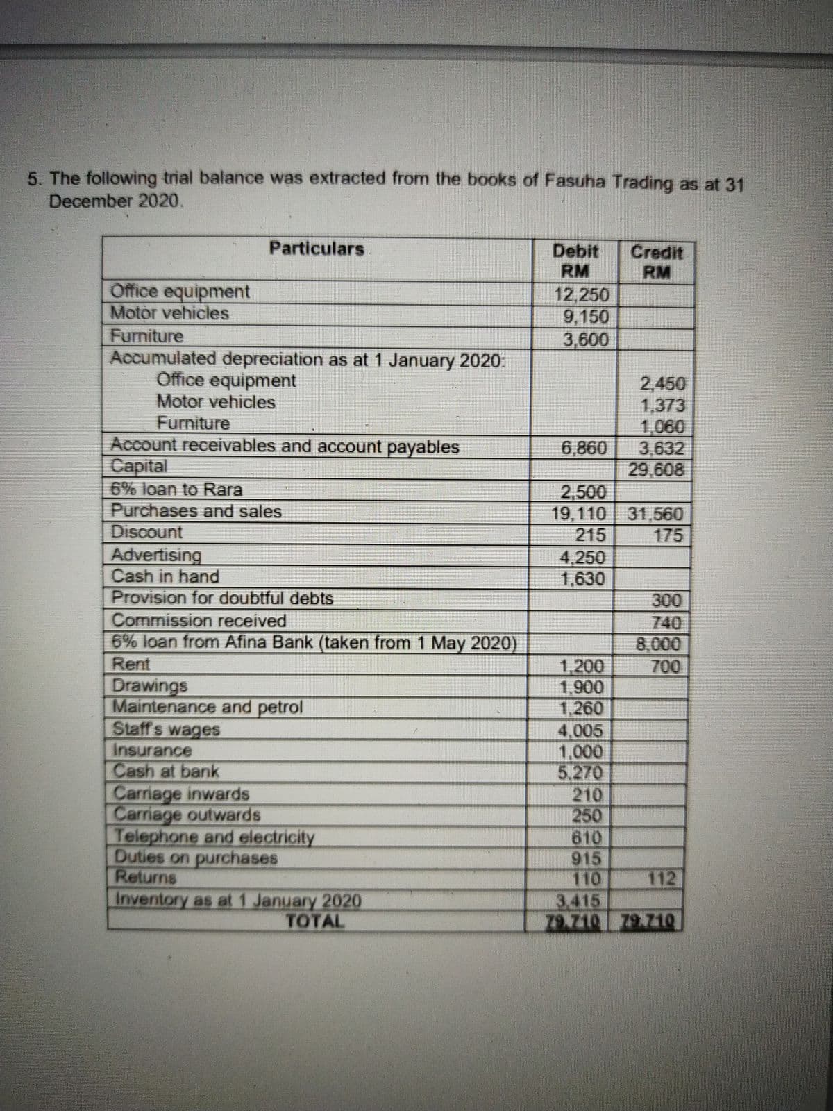 5. The following trial balance was extracted from the books of Fasuha Trading as at 31
December 2020.
Particulars
Debit
RM
Credit
RM
Office equipment
Motor vehicles
Furniture
Accumulated depreciation as at 1 January 2020:
Office equipment
12,250
9,150
3,600
2,450
1,373
1,060
3,632
29,608
Motor vehicles
Furniture
Account receivables and account payables
Сaptal
6% loan to Rara
Purchases and sales
Discount
6,860
2,500
19,110 31,560
215
175
Advertising
Cash in hand
Provision for doubtful debts
4,250
1,630
300
740
8,000
700
Commission received
6% loan from Afina Bank (taken from 1 May 2020)
Rent
Drawings
Maintenance and petrol
Staffs wages
Insurance
Cash at bank
Carriage inwards
Carriage outwards
Telephone and electricity
Duties on purchases
Returns
Inventory as at 1 January 2020
1,200
1,900
1,260
4,005
1,000
5.270
210
250
610
915
110
3.415
79.710 79.710
112
TOTAL
