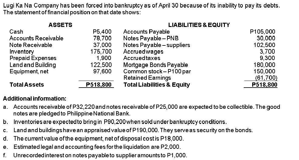 Lugi Ka Na Company has been forced into bankruptcy as of April 30 because of its inability to pay its debts.
The statement of financial position on that date shows:
ASSETS
LIABILITIES & EQUITY
Cash
Accounts Receivable
Note Receivable
Inventory
Prepaid Expenses
Land and Building
Equipment, net
P5,400
78,700
37,000
175,700
1,900
122,500
97,600
Accounts Payable
Notes Payable – PNB
Notes Payable - suppliers
Accruedwages
Accruedtaxes
P105,000
30,000
102,500
3,700
9,300
180,000
150,000
(61,700)
P518,800
Mortgage Bonds Payable
Common stock-P100 par
Retained Earnings
Total Liabilities & Equity
Total Assets
P518,800
Additional information:
a. Accounts receivable of P32,220 and notes receivable of P25,000 are expected to be collectible. The good
notes are pledged to PhilippineNational Bank.
b. Inventories are expectedto bring in P90,200when soldunder bankruptcyconditions.
Landand buildingshave an appraised value of P190,000. They serveas security on the bonds.
d. The currentvalue of the equipment, net of disposal costis P18,000.
e. Estimated legal and accounting fees for the liquidation are P2,000.
c.
f.
Unrecorded interest on notes payableto supplier amountsto P1,000.
