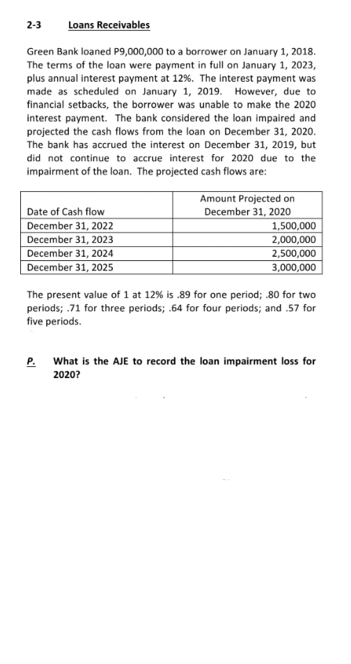 2-3
Loans Receivables
Green Bank loaned P9,000,000 to a borrower on January 1, 2018.
The terms of the loan were payment in full on January 1, 2023,
plus annual interest payment at 12%. The interest payment was
made as scheduled on January 1, 2019. However, due to
financial setbacks, the borrower was unable to make the 2020
interest payment. The bank considered the loan impaired and
projected the cash flows from the loan on December 31, 2020.
The bank has accrued the interest on December 31, 2019, but
did not continue to accrue interest for 2020 due to the
impairment of the loan. The projected cash flows are:
Amount Projected on
December 31, 2020
1,500,000
Date of Cash flow
December 31, 2022
December 31, 2023
2,000,000
December 31, 2024
2,500,000
December 31, 2025
3,000,000
The present value of 1 at 12% is .89 for one period; .80 for two
periods; .71 for three periods; .64 for four periods; and .57 for
five periods.
P.
What is the AJE to record the loan impairment loss for
2020?
