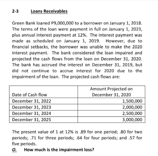 2-3
Loans Receivables
Green Bank loaned P9,000,000 to a borrower on January 1, 2018.
The terms of the loan were payment in full on January 1, 2023,
plus annual interest payment at 12%. The interest payment was
made as scheduled on January 1, 2019. However, due to
financial setbacks, the borrower was unable to make the 2020
interest payment. The bank considered the loan impaired and
projected the cash flows from the loan on December 31, 2020.
The bank has accrued the interest on December 31, 2019, but
did not continue to accrue interest for 2020 due to the
impairment of the loan. The projected cash flows are:
Amount Projected on
December 31, 2020
1,500,000
Date of Cash flow
December 31, 2022
December 31, 2023
December 31, 2024
2,000,000
2,500,000
December 31, 2025
3,000,000
The present value of 1 at 12% is .89 for one period; .80 for two
periods; .71 for three periods; .64 for four periods; and .57 for
five periods.
0. How much is the impairment loss?

