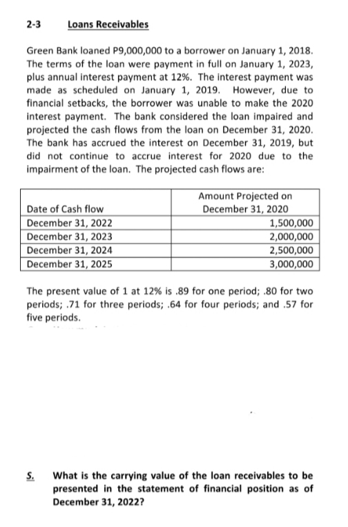 2-3
Loans Receivables
Green Bank loaned P9,000,000 to a borrower on January 1, 2018.
The terms of the loan were payment in full on January 1, 2023,
plus annual interest payment at 12%. The interest payment was
made as scheduled on January 1, 2019. However, due to
financial setbacks, the borrower was unable to make the 2020
interest payment. The bank considered the loan impaired and
projected the cash flows from the loan on December 31, 2020.
The bank has accrued the interest on December 31, 2019, but
did not continue to accrue interest for 2020 due to the
impairment of the loan. The projected cash flows are:
Amount Projected on
December 31, 2020
Date of Cash flow
December 31, 2022
December 31, 2023
December 31, 2024
December 31, 2025
1,500,000
2,000,000
2,500,000
3,000,000
The present value of 1 at 12% is .89 for one period; .80 for two
periods; .71 for three periods; .64 for four periods; and .57 for
five periods.
What is the carrying value of the loan receivables to be
S.
presented in the statement of financial position as of
December 31, 2022?
