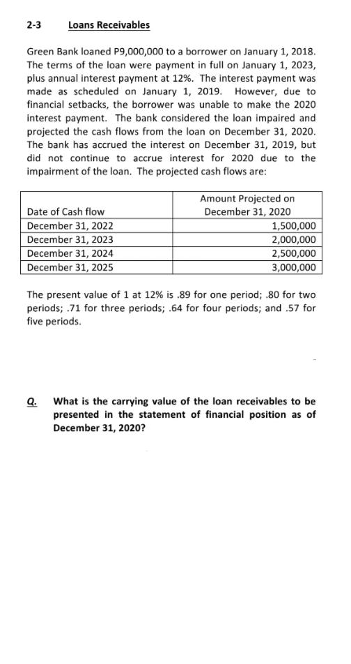 2-3
Loans Receivables
Green Bank loaned P9,000,000 to a borrower on January 1, 2018.
The terms of the loan were payment in full on January 1, 2023,
plus annual interest payment at 12%. The interest payment was
made as scheduled on January 1, 2019. However, due to
financial setbacks, the borrower was unable to make the 2020
interest payment. The bank considered the loan impaired and
projected the cash flows from the loan on December 31, 2020.
The bank has accrued the interest on December 31, 2019, but
did not continue to accrue interest for 2020 due to the
impairment of the loan. The projected cash flows are:
Amount Projected on
December 31, 2020
1,500,000
Date of Cash flow
December 31, 2022
December 31, 2023
2,000,000
December 31, 2024
2,500,000
December 31, 2025
3,000,000
The present value of 1 at 12% is .89 for one period; .80 for two
periods; .71 for three periods; .64 for four periods; and .57 for
five periods.
Q. What is the carrying value of the loan receivables to be
presented in the statement of financial position as of
December 31, 2020?
