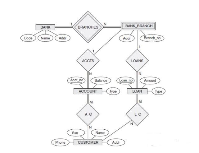 BANK
BRANCHES
BANK BRANCH
Code
Name
Addr
Branch no
Addr
ACCTS
LOANS
N.
Acct_no
Balance
Loan no
Amount
ACCOUNT
Type
Type
LOAN
AC
LC
Ssn
Name
Phone
CUSTOMER
Addr
