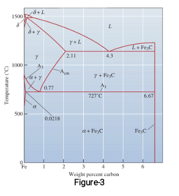 8+L
1500
L
8+ Y
y +L
L+ Fe;C
2.11
4.3
1000
-
A3
-A
cm
Y + Fe;C
0.77
727°C
6.67
500
0.0218
a+ Fe;C
Fe:C
Fe
2
3
4
5
Weight percent carbon
Figure3
Temperature ("C)
