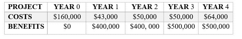 PROJECT
YEAR 0
YEAR 1
YEAR 2
YEAR 3
YEAR 4
COSTS
$160,000
$43,000
$50,000
$50,000
$64,000
BENEFITS
$0
$400,000
$400, 000 $500,000 $500,000
