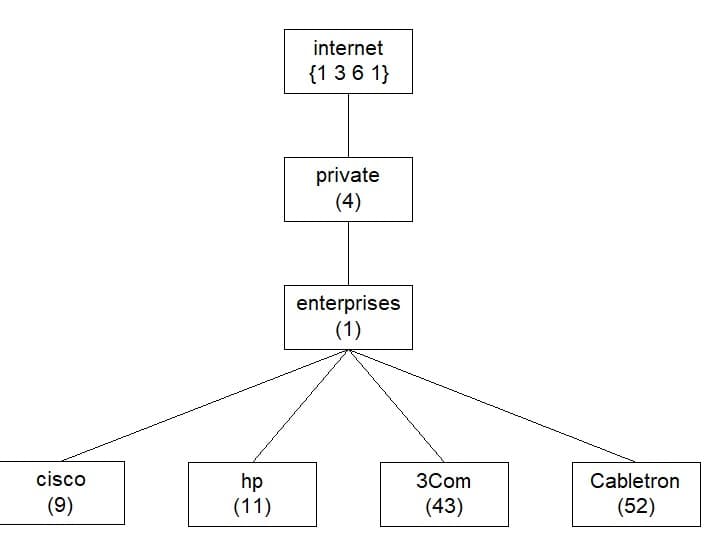 internet
{1 36 1}
private
(4)
enterprises
(1)
cisco
Cabletron
hp
(11)
3Com
(9)
(43)
(52)
