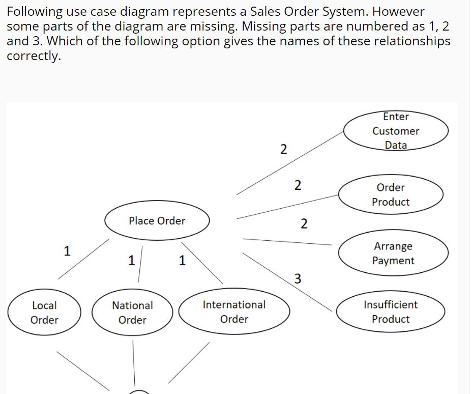 Following use case diagram represents a Sales Order System. However
some parts of the diagram are missing. Missing parts are numbered as 1, 2
and 3. Which of the following option gives the names of these relationships
correctly.
Enter
Customer
Data
2
Order
Product
Place Order
2
1
Arrange
1
1
Payment
3
Local
National
International
Insufficient
Order
Order
Order
Product
