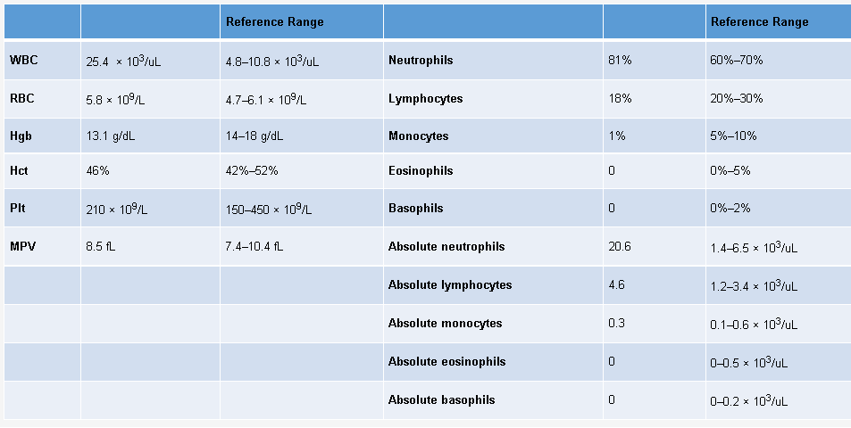Reference Range
Reference Range
WBC
25.4 x 10/uL
4.8-10.8 x 103/uL
Neutrophils
81%
60%-70%
RBC
5.8 x 10L
4.7-6.1 x 10°/L
Lymphocytes
18%
20%-30%
Hgb
13.1 g/dL
14–18 g/dL
Monocytes
1%
5%-10%
Hct
46%
42%-52%
Eosinophils
0%-5%
Plt
210 x 10L
150-450 x 10/L
Basophils
0%-2%
MPV
8.5 fL
7.4-10.4 fL
Absolute neutrophils
20.6
1.4-6.5 x 10/uL
Absolute lymphocytes
4.6
1.2-3.4 x 10/uL
Absolute monocytes
0.3
0.1-0.6 x 10/uL
Absolute eosinophils
0-0.5 x 10/uL
Absolute basophils
0-0.2 x 10/uL
