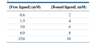 [Free ligand] (mM)
[Bound ligand] (mM)
0.6
2
1.5
4
3.0
6.
6.0
8
15.0
10
