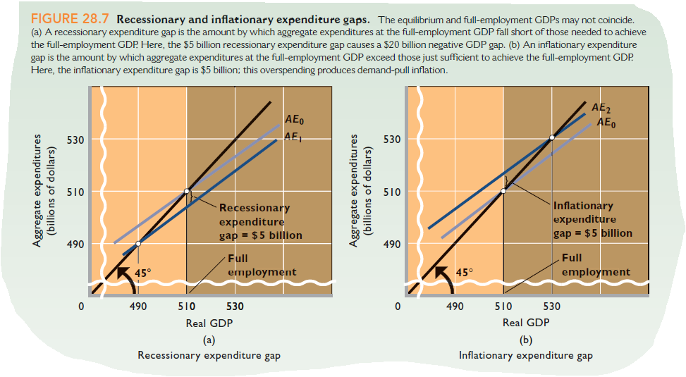 FIGURE 28.7 Recessionary and inflationary expenditure gaps. The equilibrium and full-employment GDPS may not coincide.
(a) A recessionary expenditure gap is the amount by which aggregate expenditures at the full-employment GDP fall short of those needed to achieve
the full-employment GDP Here, the $5 billion recessionary expenditure gap causes a $20 billion negative GDP gap. (b) An iflationary expenditure
gap is the amount by which aggregate expenditures at the full-employment GDP exceed those just sufficient to achieve the full-employment GDP.
Here, the inflationary expenditure gap is $5 billion; this overspending produces demand-pull inflation.
AE2
AE,
AEo
530
AET
530
510
510
Recessionary
expenditure
gap = $5 billion
Inflationary
expenditure
gap = $5 billion
490
490
Full
Full
45°
employment
45°
employment
490
510
530
490
510
530
Real GDP
Real GDP
(а)
Recessionary expenditure gap
(b)
Inflationary expenditure gap
Aggregate expenditures
(billio ns of dollars)
Aggregate expenditures
(billions of dollars)
