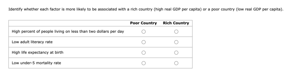 Identify whether each factor is more likely to be associated with a rich country (high real GDP per capita) or a poor country (low real GDP per capita).
Poor Country
Rich Country
High percent of people living on less than two dollars per day
Low adult literacy rate
High life expectancy at birth
Low under-5 mortality rate
OooO
o ooo
