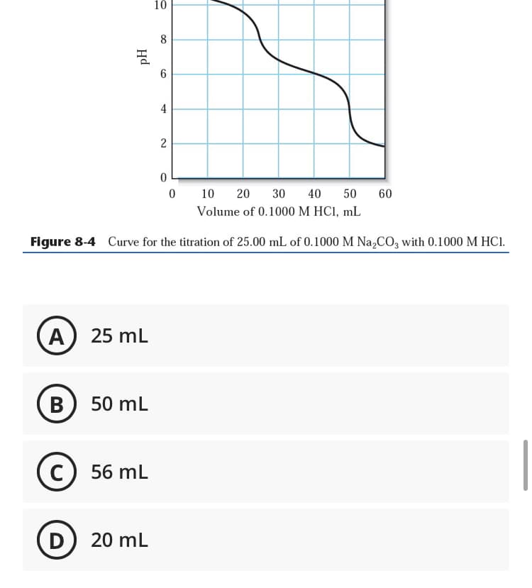 10
8
4
10
20
30
40
50
60
Volume of 0.1000 M HCI, mL
Figure 8-4 Curve for the titration of 25.00 mL of 0.1000 M Na,CO, with 0.1000 M HC1.
А) 25 mL
B) 50 mL
56 mL
D) 20 mL
pH
