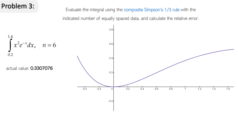 Problem 3:
Evaluate the integral using the oomposite Simpson's 1/3 rule with the
indicated number of equally spaced data, and calculate the relative error:
0.8
1.4
|x²e*dx, n= 6
0.6
0.2
0.4
actual value: 0.3307076
0.2-
-0.4
02
0.4
0.6
0.8
12
14
1.6
-0.2+
