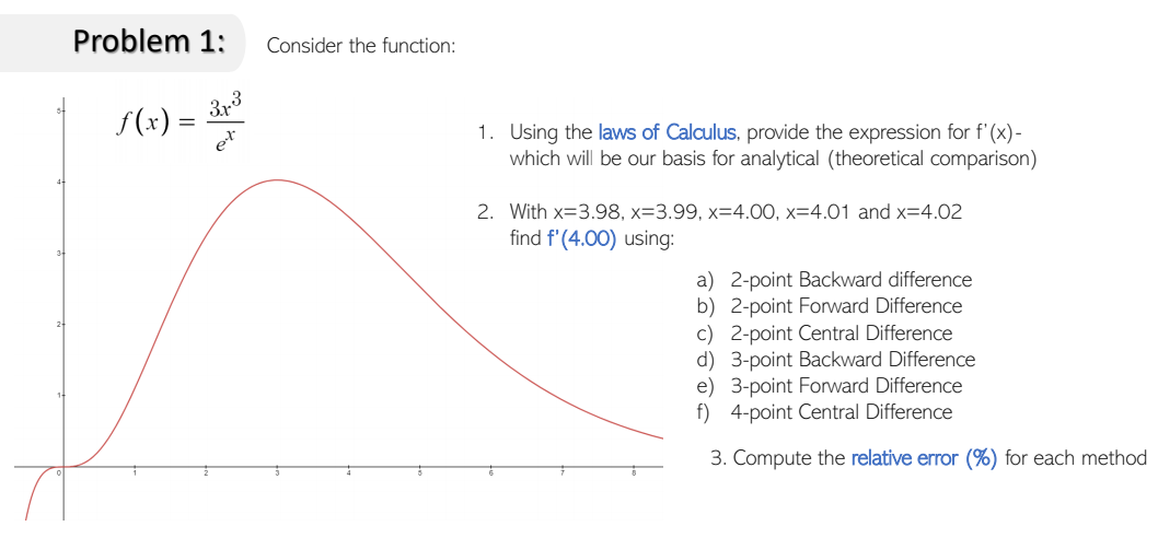 Problem 1:
f(x) = 3²
Consider the function:
1. Using the laws of Calculus, provide the expression for f'(x)-
which will be our basis for analytical (theoretical comparison)
2. With x=3.98, x=3.99, x=4.00, x=4.01 and x=4.02
find f'(4.00) using:
a) 2-point Backward difference
b) 2-point Forward Difference
c) 2-point Central Difference
d) 3-point Backward Difference
e) 3-point Forward Difference
f) 4-point Central Difference
3. Compute the relative error (%) for each method