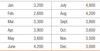 Jan.
3,200
July
4,800
Feb.
2,600
Aug.
4,200
Mar.
3,300
Sept.
3,800
Apr.
3,900
Oct.
3,600
May
3,600
Nov.
3,500
June
4,200
Dec.
3,000
