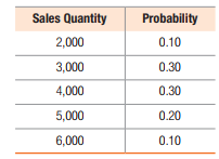 Sales Quantity
Probability
2,000
0.10
3,000
0.30
4,000
0.30
5,000
0.20
6,000
0.10
