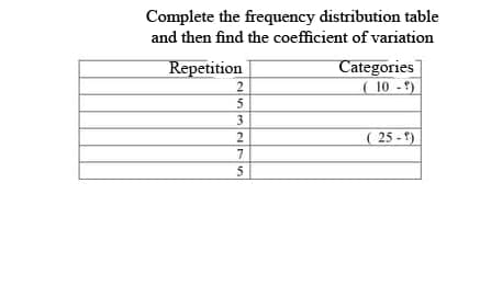 Complete the frequency distribution table
and then find the coefficient of variation
Categories
(10-9)
Repetition
( 25 -9)
253 275
