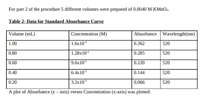 For part 2 of the procedure 5 different volumes were prepared of 0.0040 M KMnO4.
Table 2- Data for Standard Absorbance Curve
Volume (mL)
Concentration (M)
Absorbance Wavelength(nm)
1.00
1.6x104
0.362
520
0.80
1.28x104
0.285
520
0.60
9.6x10-5
0.220
520
0.40
6.4x10.5
0.144
520
0.20
3.2x10-5
0.066
520
A plot of Absorbance (y-axis) verses Concentration (x-axis) was plotted.