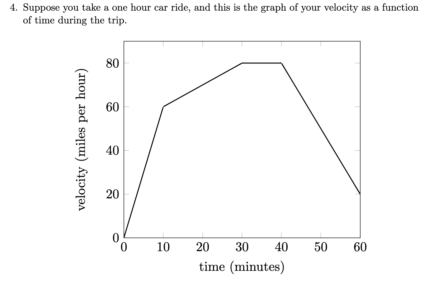 4. Suppose you take a one hour car ride, and this is the graph of your velocity as a function
of time during the trip.
80
60
40
10
20
30
40
50
60
time (minutes)
velocity (miles per hour)
20
