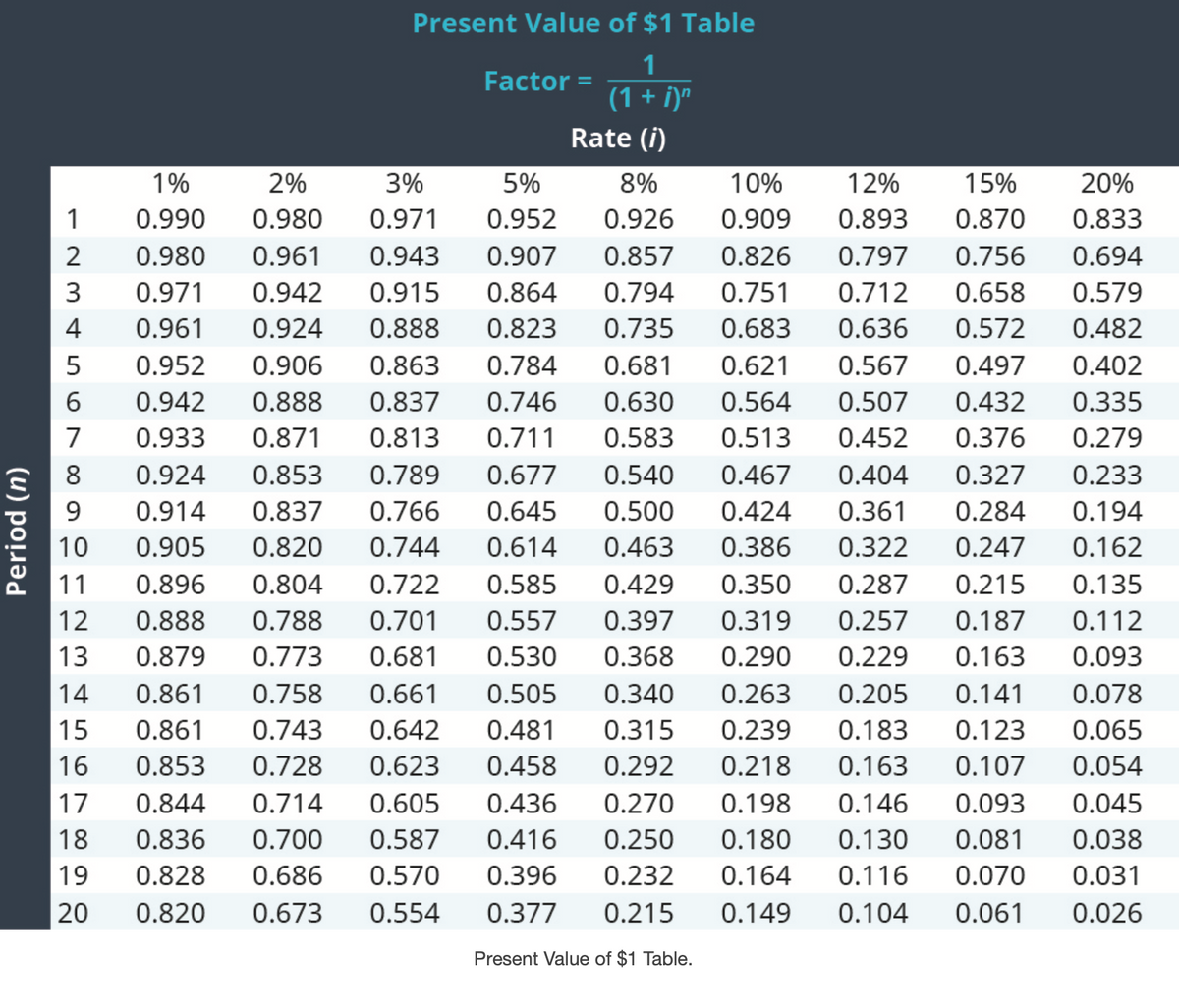 Present Value of $1 Table
1
Factor =
(1 + i)"
Rate (i)
1%
2%
3%
5%
8%
10%
12%
15%
20%
1
0.990
0.980
0.971
0.952
0.926
0.909
0.893
0.870
0.833
2
0.980
0.961
0.943
0.907
0.857
0.826
0.797
0.756
0.694
0.971
0.942
0.915
0.864
0.794
0.751
0.712
0.658
0.579
4
0.961
0.924
0.888
0.823
0.735
0.683
0.636
0.572
0.482
0.952
0.906
0.863
0.784
0.681
0.621
0.567
0.497
0.402
6.
0.942
0.888
0.837
0.746
0.630
0.564
0.507
0.432
0.335
7
0.933
0.871
0.813
0.711
0.583
0.513
0.452
0.376
0.279
8.
0.924
0.853
0.789
0.677
0.540
0.467
0.404
0.327
0.233
9.
0.914
0.837
0.766
0.645
0.500
0.424
0.361
0.284
0.194
10
0.905
0.820
0.744
0.614
0.463
0.386
0.322
0.247
0.162
11
0.896
0.804
0.722
0.585
0.429
0.350
0.287
0.215
0.135
12
0.888
0.788
0.701
0.557
0.397
0.319
0.257
0.187
0.112
13
0.879
0.773
0.681
0.530
0.368
0.290
0.229
0.163
0.093
14
0.861
0.758
0.661
0.505
0.340
0.263
0.205
0.141
0.078
15
0.861
0.743
0.642
0.481
0.315
0.239
0.183
0.123
0.065
16
0.853
0.728
0.623
0.458
0.292
0.218
0.163
0.107
0.054
17
0.844
0.714
0.605
0.436
0.270
0.198
0.146
0.093
0.045
18
0.836
0.700
0.587
0.416
0.250
0.180
0.130
0.081
0.038
19
0.828
0.686
0.570
0.396
0.232
0.164
0.116
0.070
0.031
20
0.820
0.673
0.554
0.377
0.215
0.149
0.104
0.061
0.026
Present Value of $1 Table.
Period (n)
