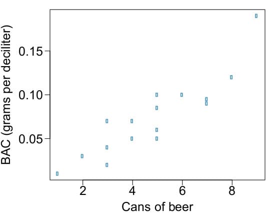 0.15-
0.10-
0.05-
2
6
8
Cans of beer
BAC (grams per deciliter)
