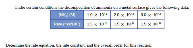 Under certain conditions the decomposition of ammonia on a metal surface gives the following data:
[NH3] (M)
1.0 x 10-3
2.0 x 10-3
3.0 x 10-3
Rate (mol/L/h*) 1.5 x 10-6
1.5 x 10-6
1.5 x 10-6
Determine the rate equation, the rate constant, and the overall order for this reaction.
